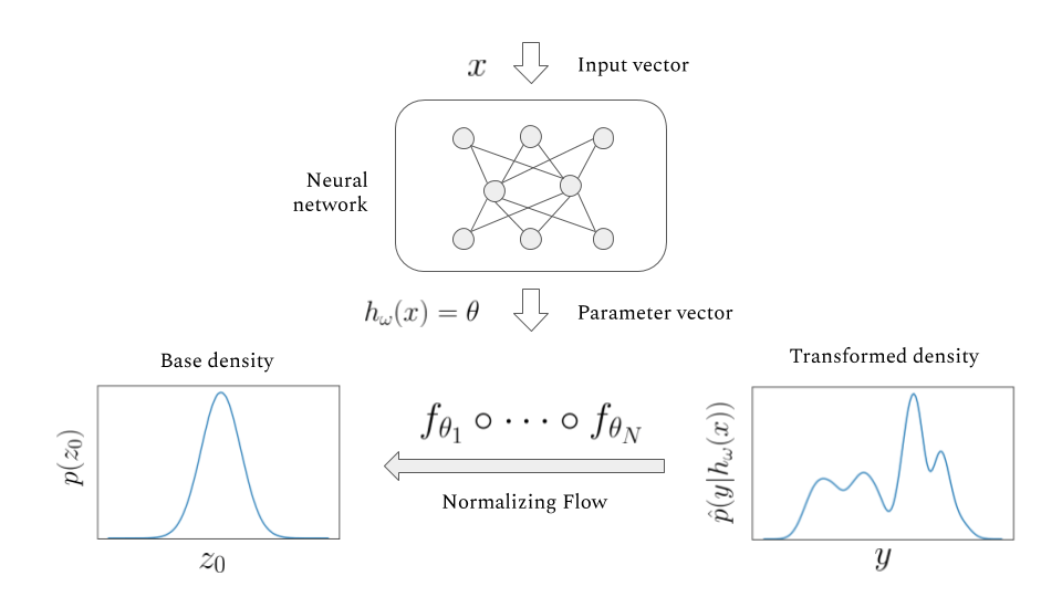 Normalizing Flow network