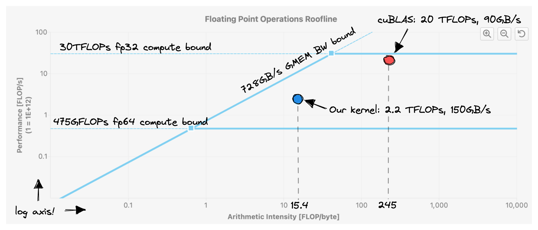 Roofline analysis of kernel 3