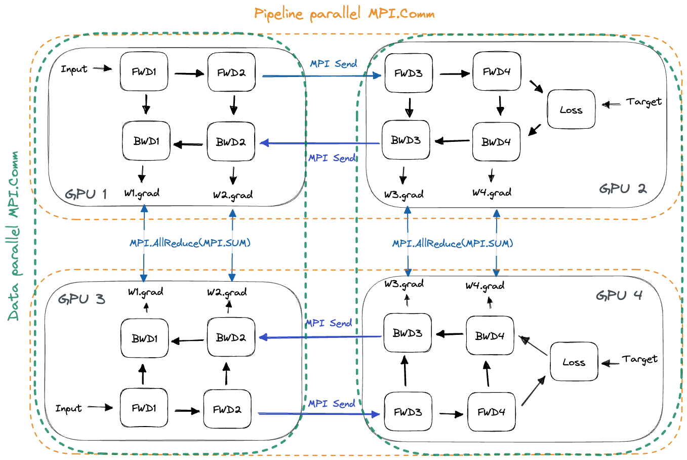Data parallelism and Pipeline parallelism