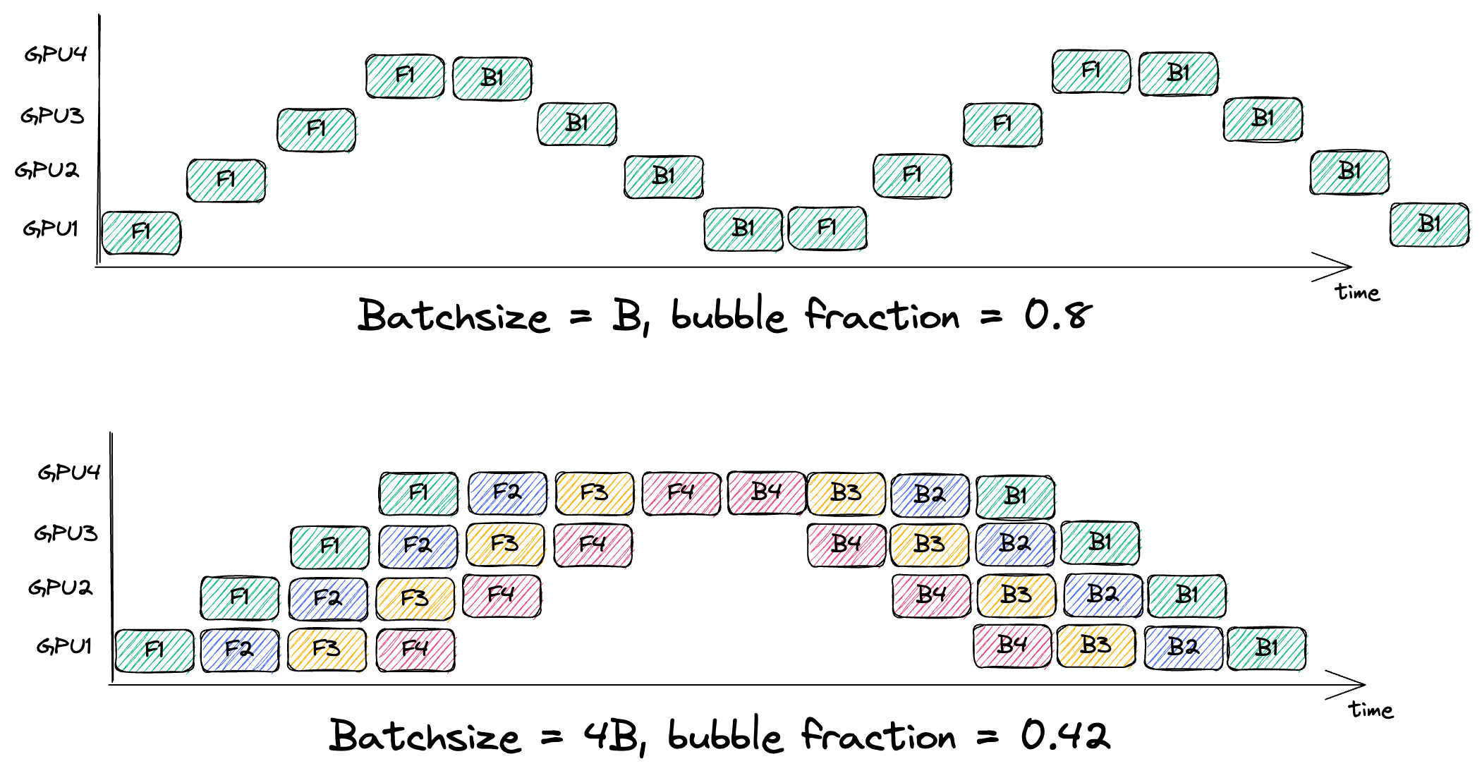 Simon Boehm's Pipeline Bubble Diagram