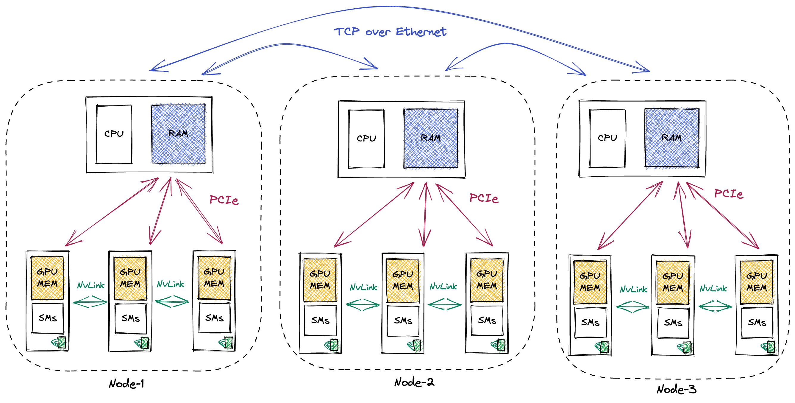distributed training hardware configuration