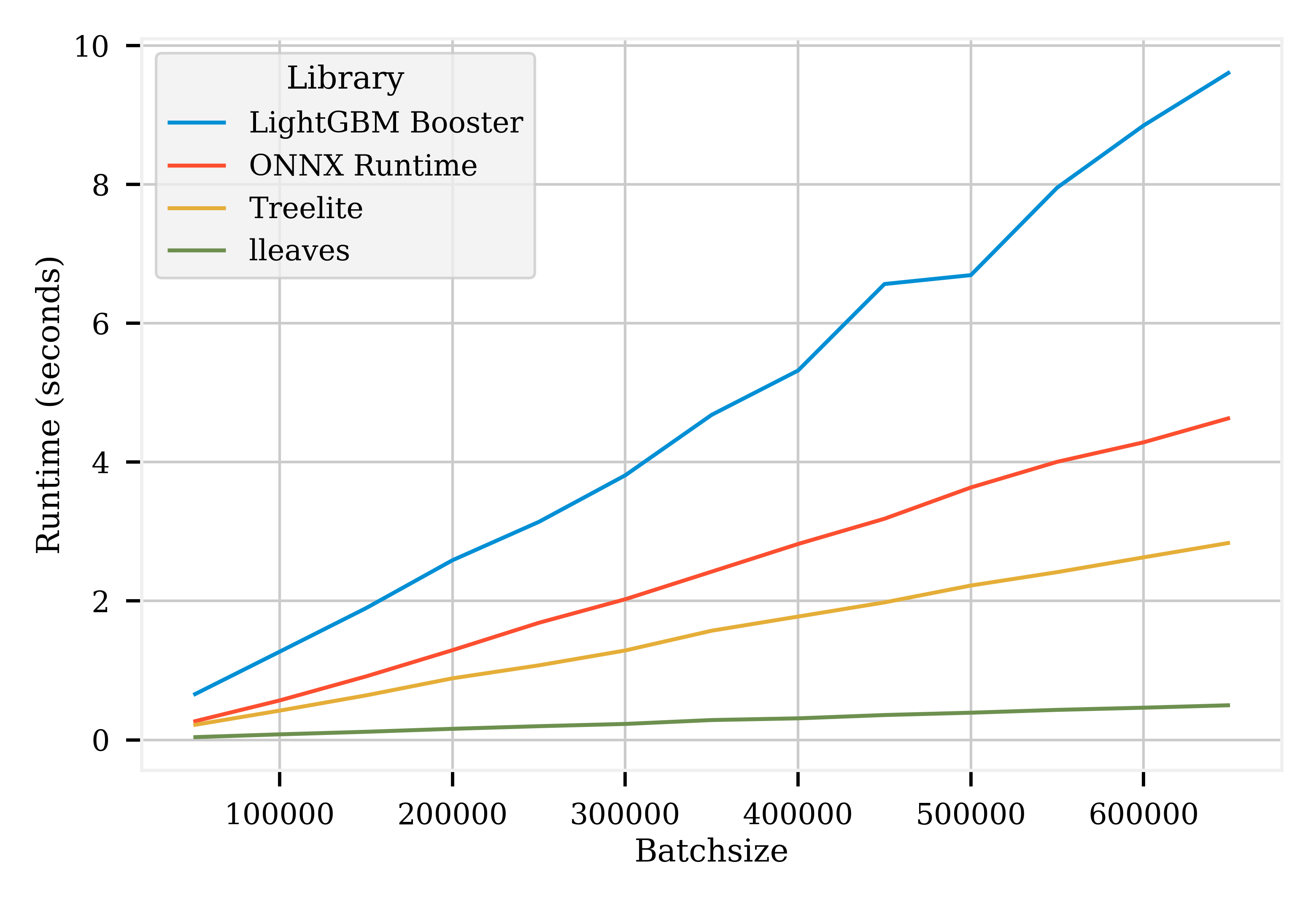 lleaves Benchmark results on MTPL2